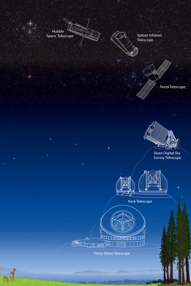 Great telescopes on and orbiting Earth.