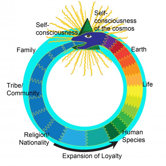 The human identity uroboros